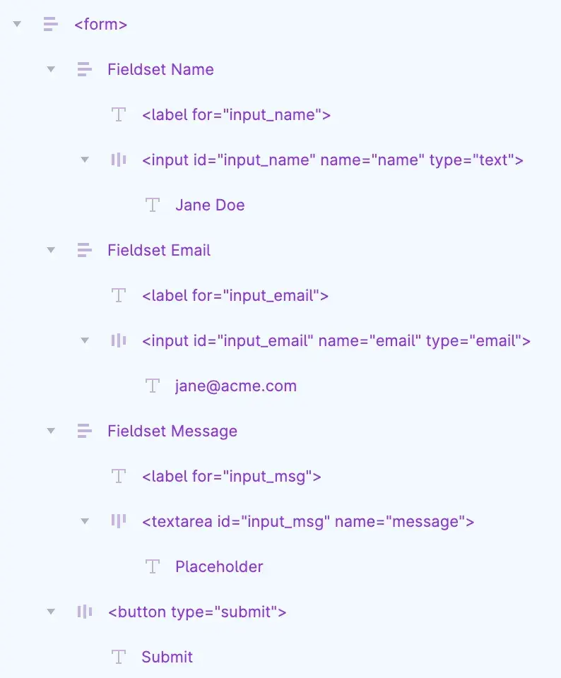 The layers of a contact form: the form frame, then a fieldset per field holding a label and an input or textarea layer, then the submit button.
